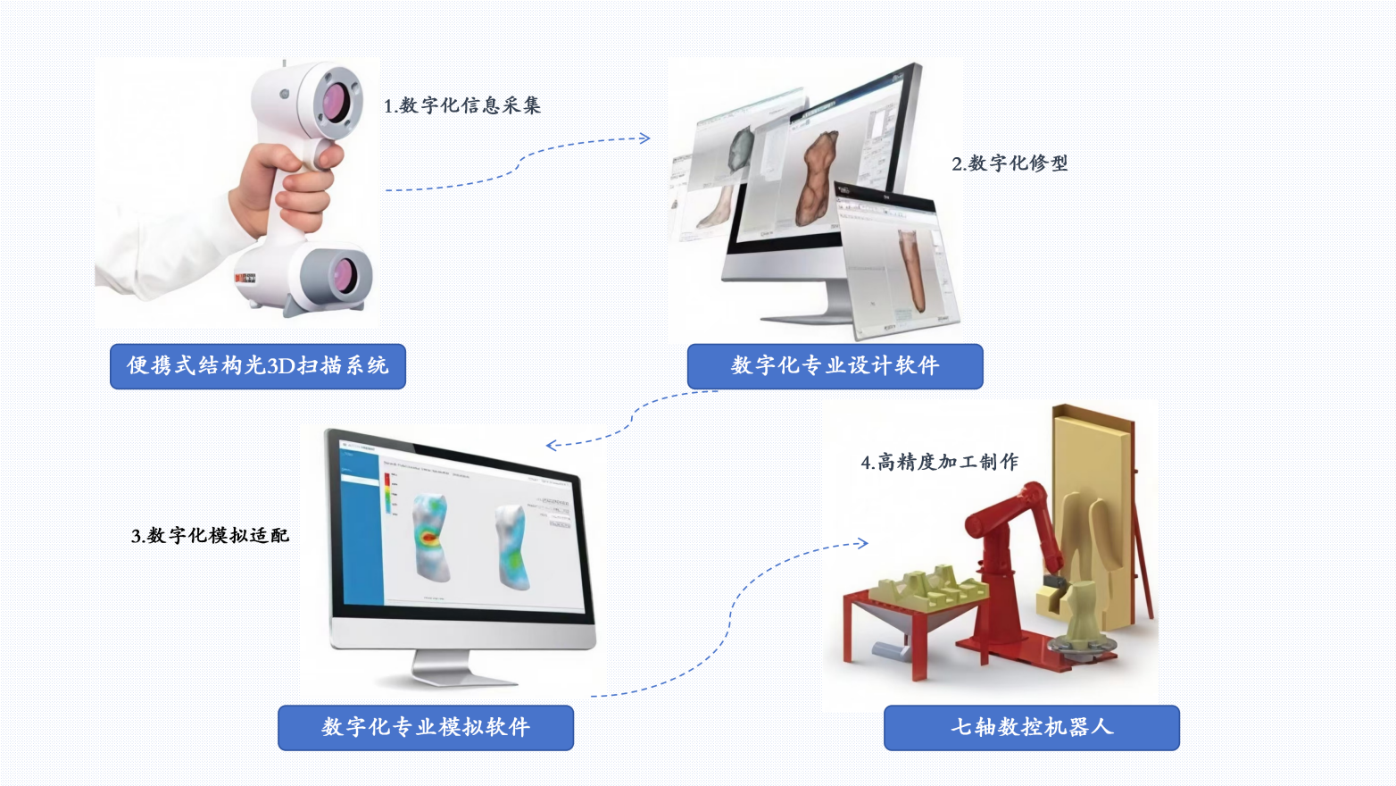 法国Rodin4D假肢矫形器计算机辅助设计制造系统