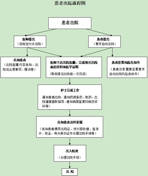 患者出院流程图