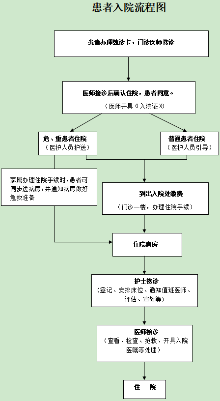 患者入院流程图